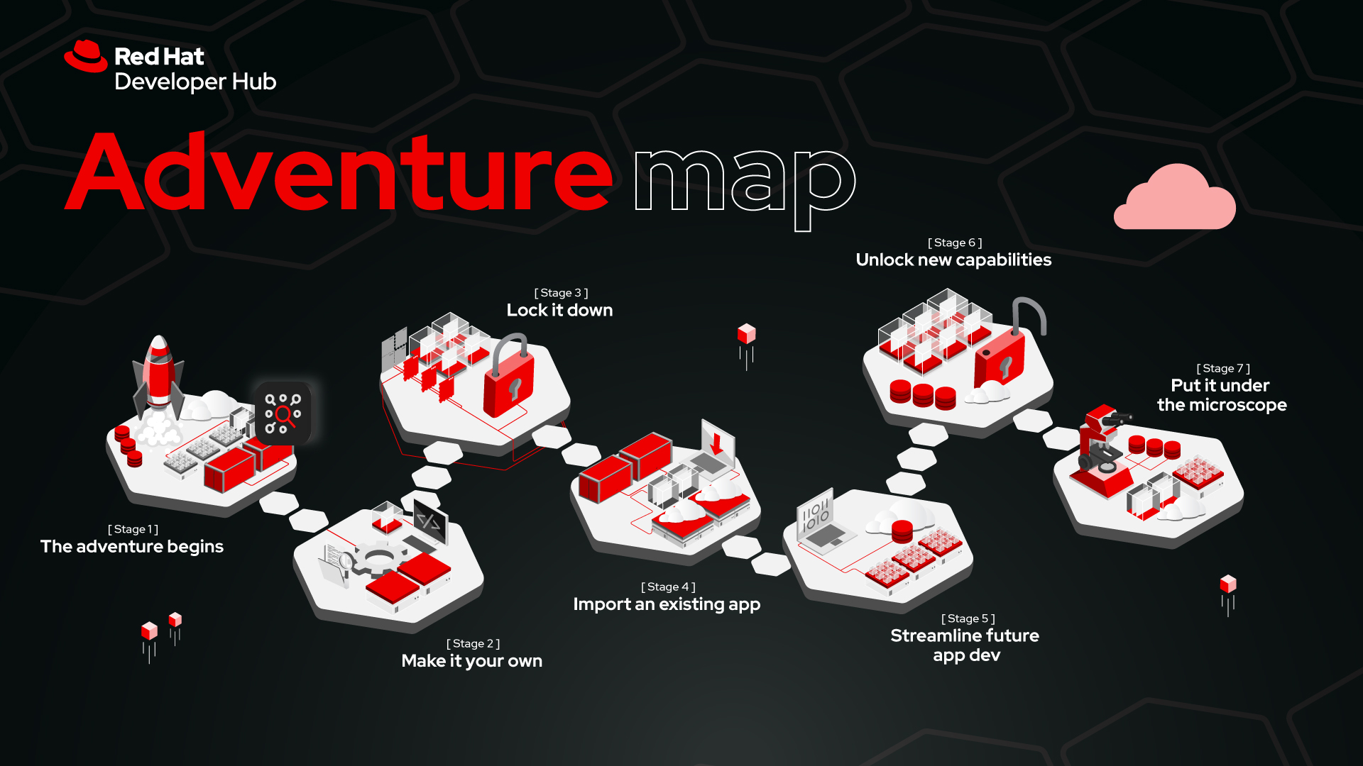 Red Hat Developer Hub Adventure Map